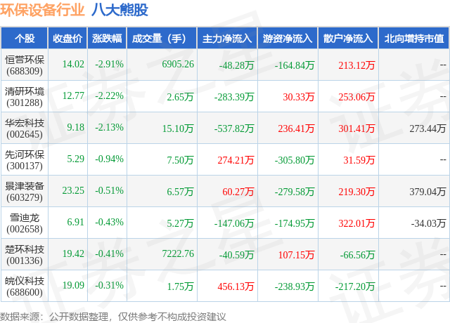 b体育网页版在线登录：b体育下载app：4月26日环保设备行业八大熊股一览