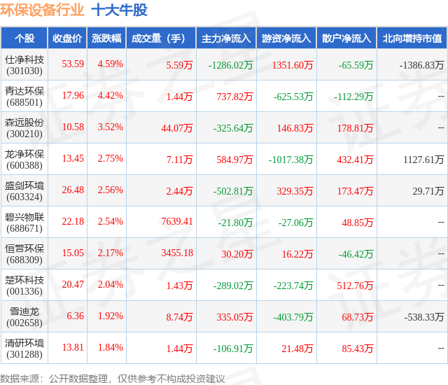 b体育下载app：b体育网页版在线登录：：5月9日环保设备行业十大牛股一览