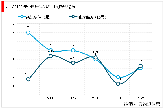 b体育下载app：b体育网页版在线登录：2023环保设备行业投融资情况及行业重点企业梳理(图3)