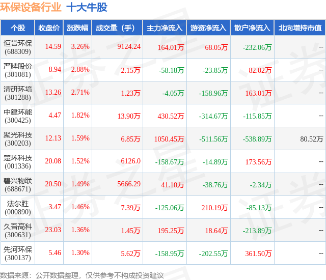 b体育网页版在线登录：b体育下载app：：5月16日环保设备行业十大牛股一览