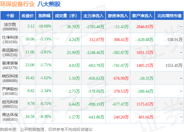 b体育下载app：5月17日环保设备行业八大熊股一览