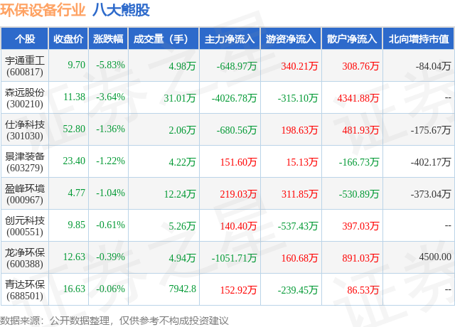 b体育下载app：5月16日环保设备行业八大熊股一览