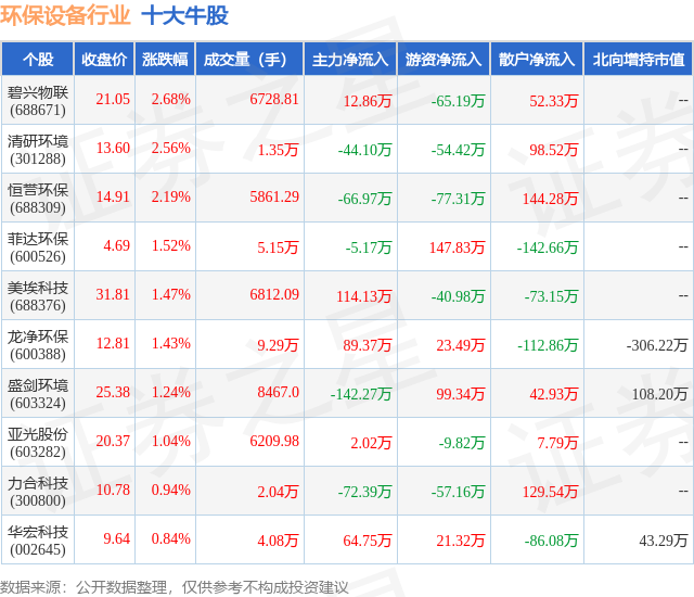 b体育网页版在线登录：b体育下载app：5月17日环保设备行业十大牛股一览