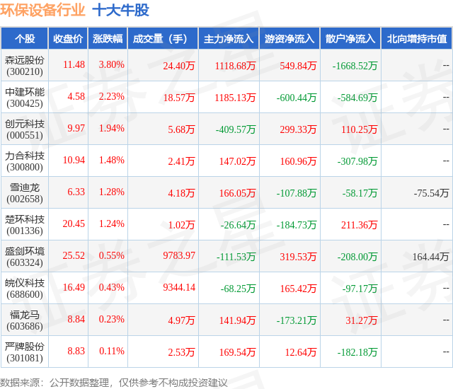 b体育下载app：b体育网页版在线登录：5月20日环保设备行业十大牛股一览