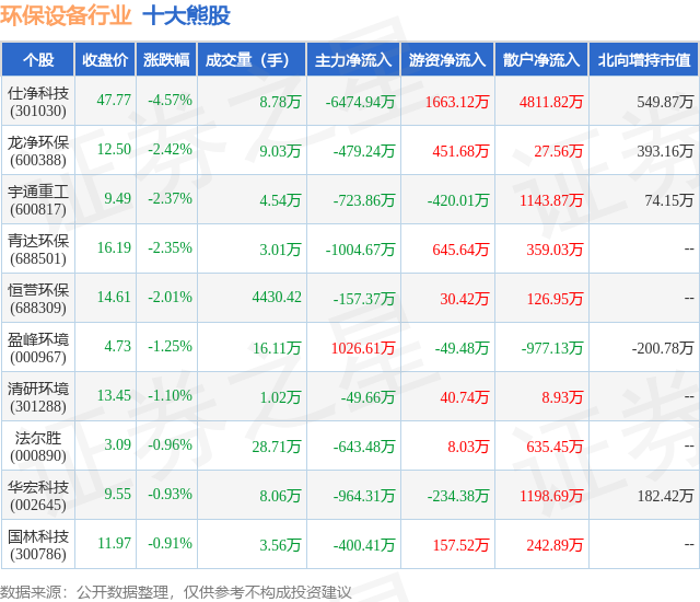 5月20日环保设备行业十大熊股一览